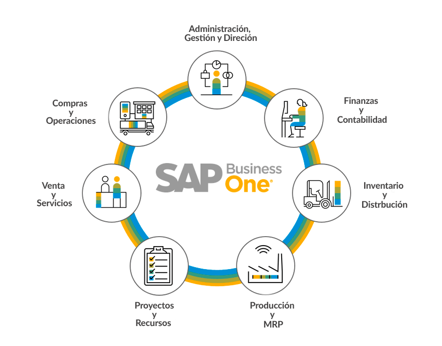 SAP Business One